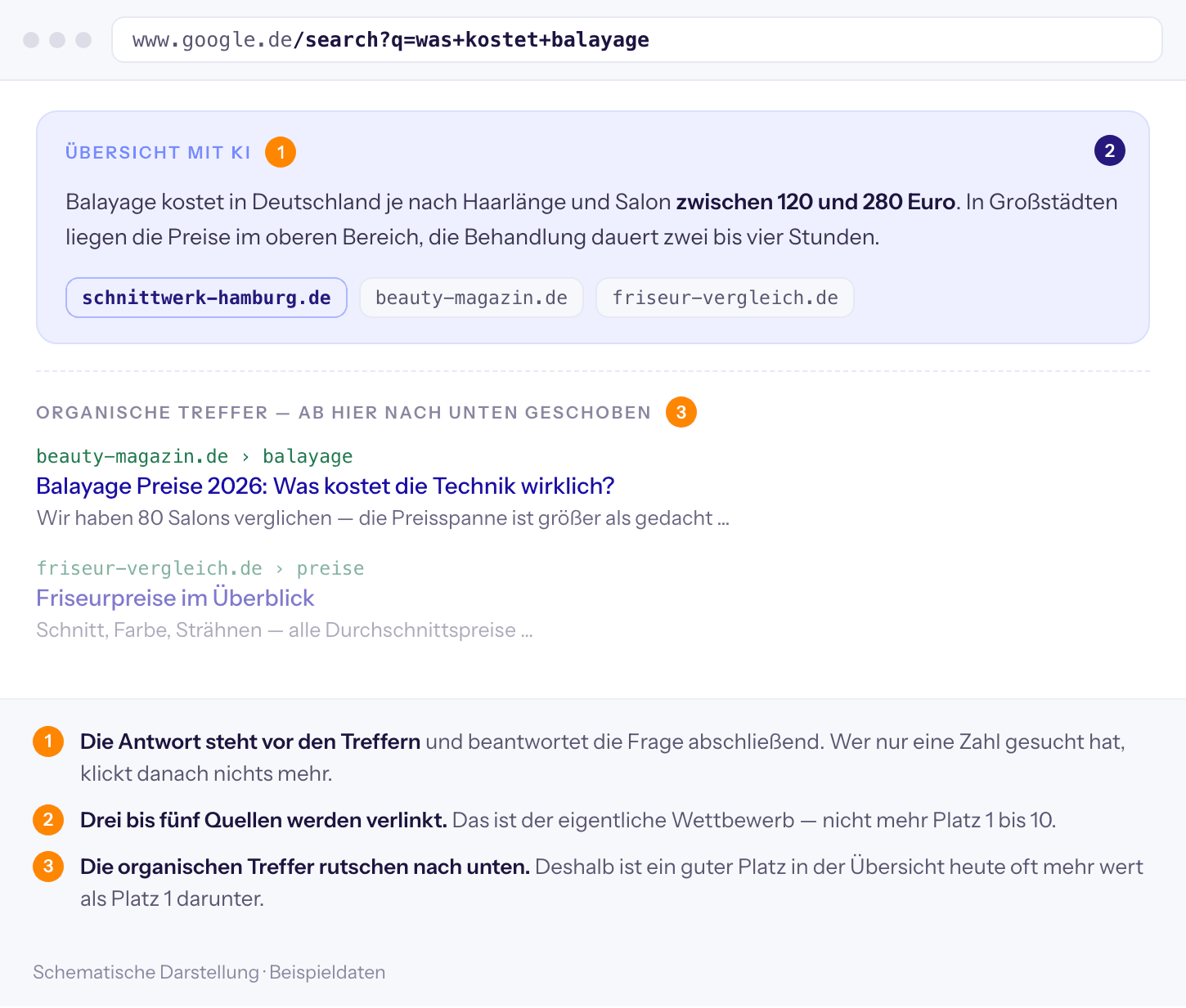 Die KI-Übersicht steht vor den organischen Treffern und verlinkt drei bis fünf Quellen. Der eigentliche Wettbewerb findet dort oben statt.