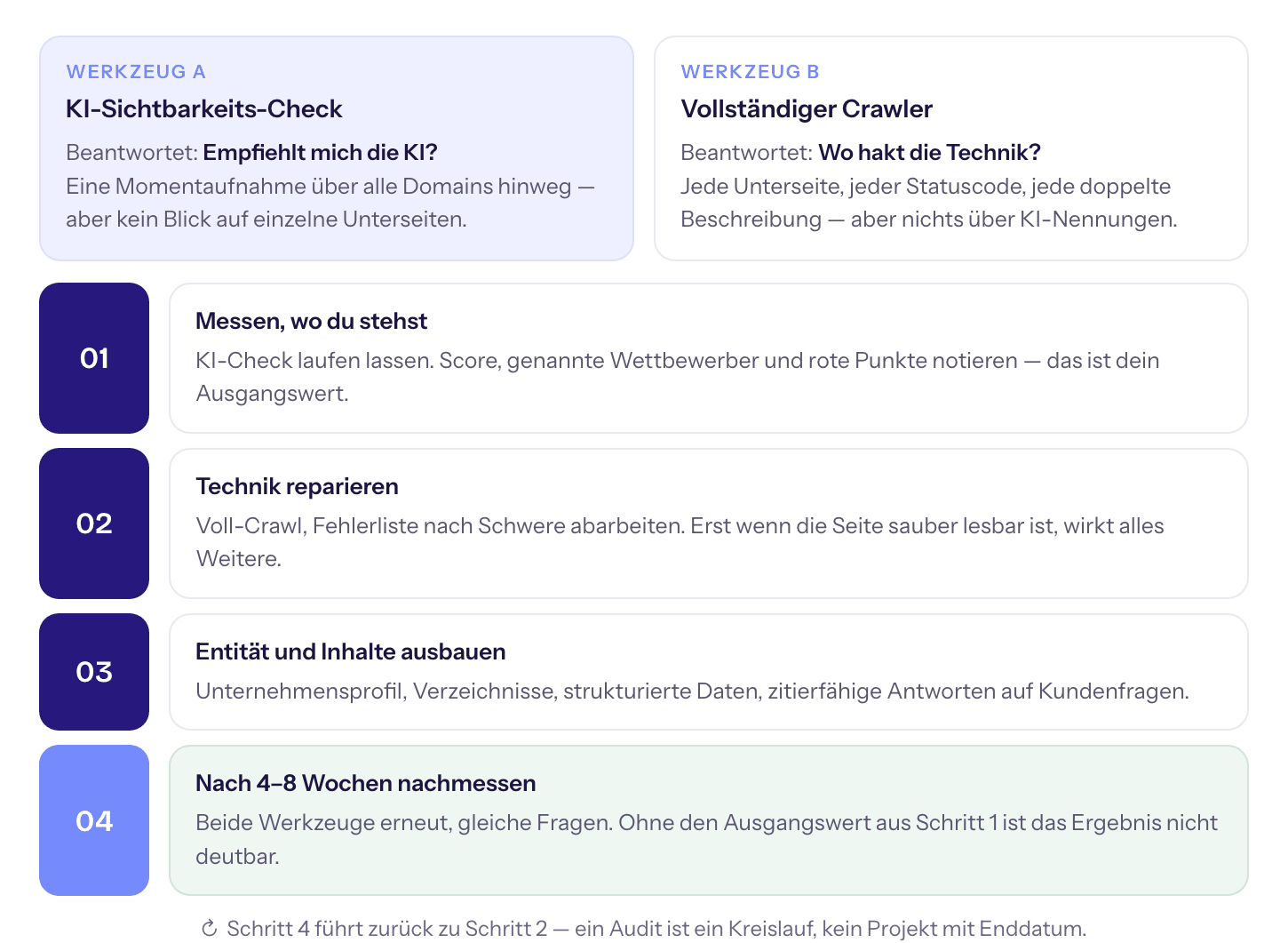 Zwei Werkzeuge, vier Schritte. Der Ausgangswert aus Schritt 1 macht das Ergebnis in Schritt 4 überhaupt erst deutbar.