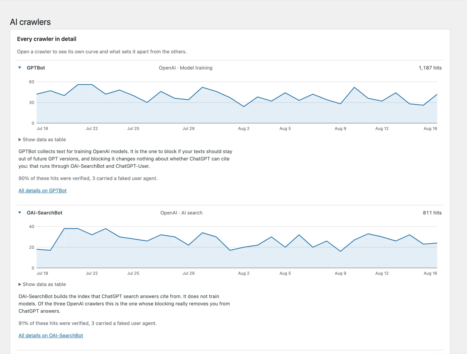 Expanded entries for GPTBot and OAI-SearchBot, each with a 30 day chart of hits and an explanatory paragraph