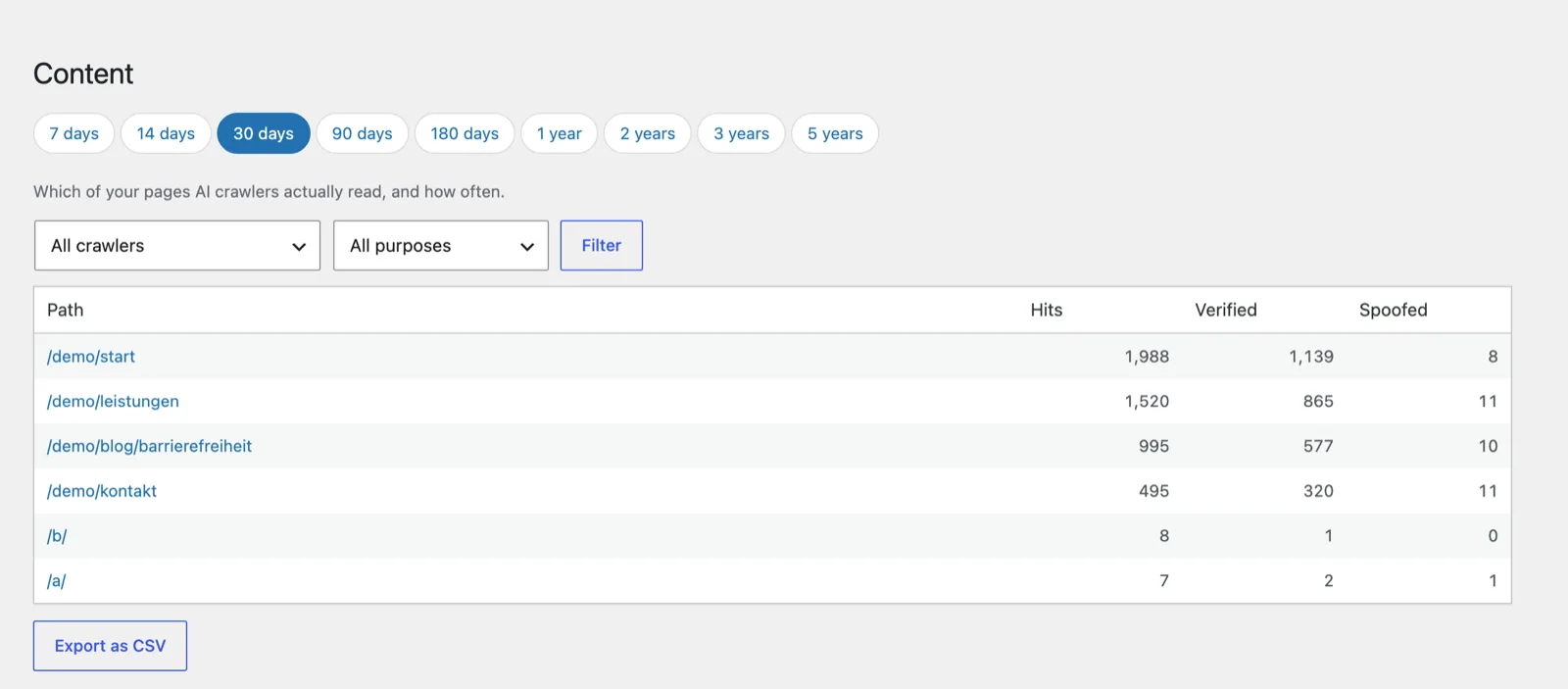 Table of four page paths with columns for hits, verified and spoofed, and a CSV export button below