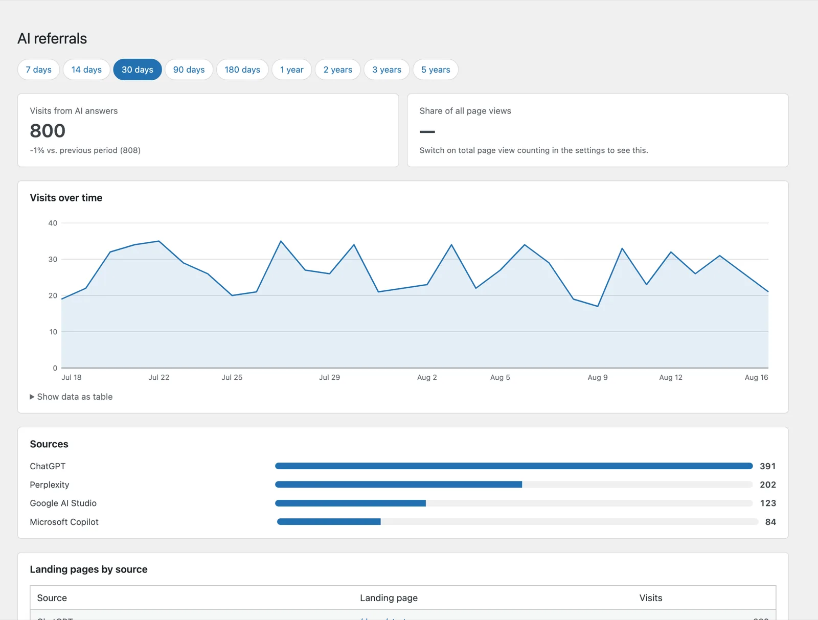 Curve of visits over 30 days, with bars for ChatGPT, Perplexity, Google AI Studio and Microsoft Copilot below