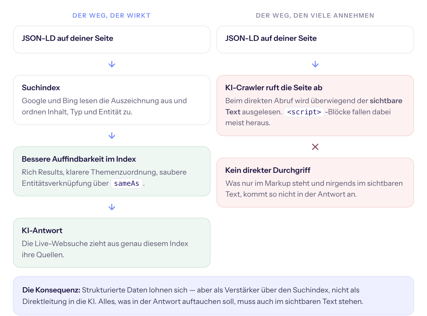 Der Weg, der wirkt, führt über den Suchindex — nicht über den direkten Seitenabruf durch einen KI-Crawler.