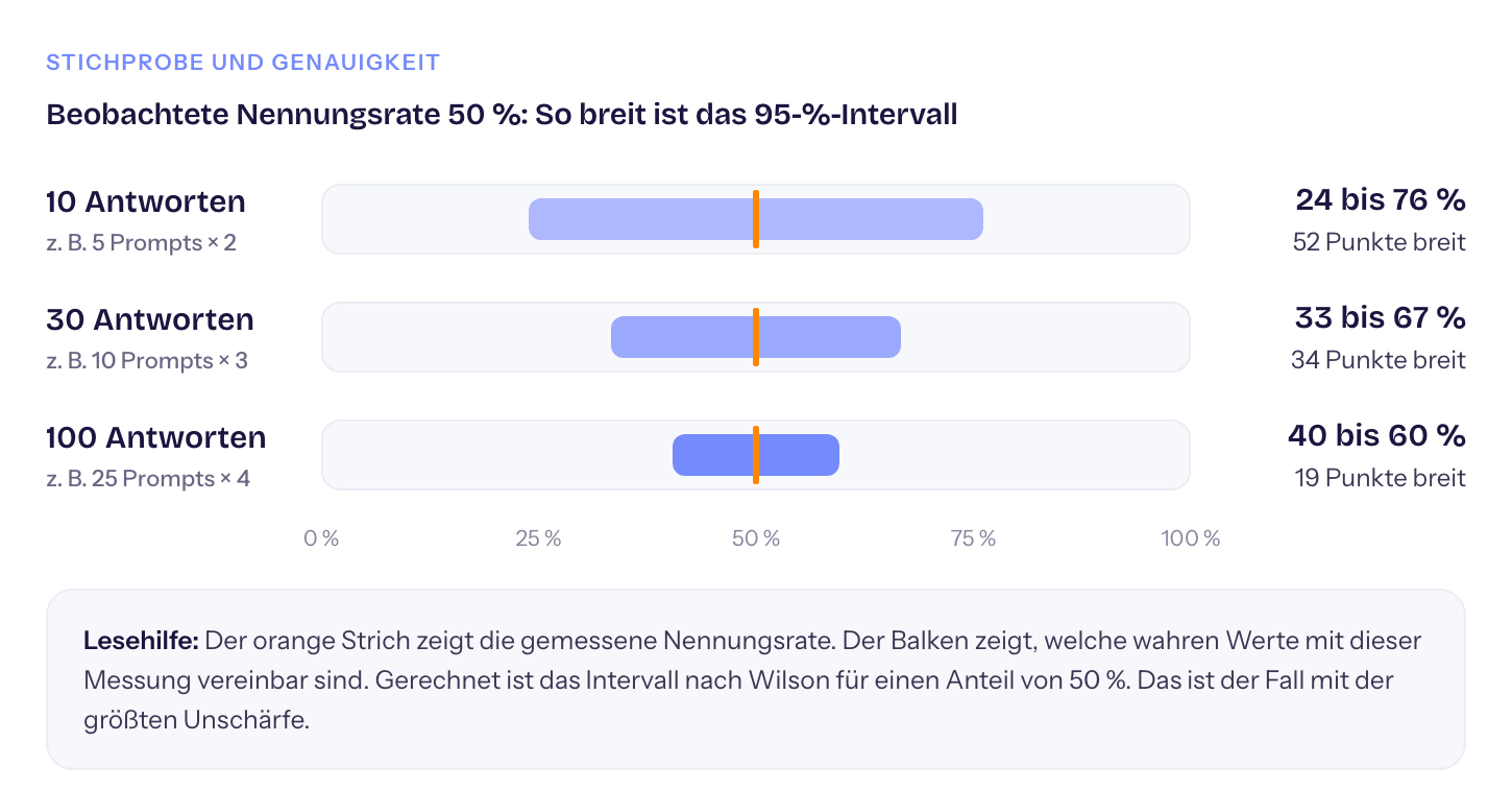 Balkendiagramm: Das 95-%-Intervall einer Nennungsrate von 50 % reicht bei 10 Antworten von 24 bis 76 %, bei 30 Antworten von 33 bis 67 % und bei 100 Antworten von 40 bis 60 %.