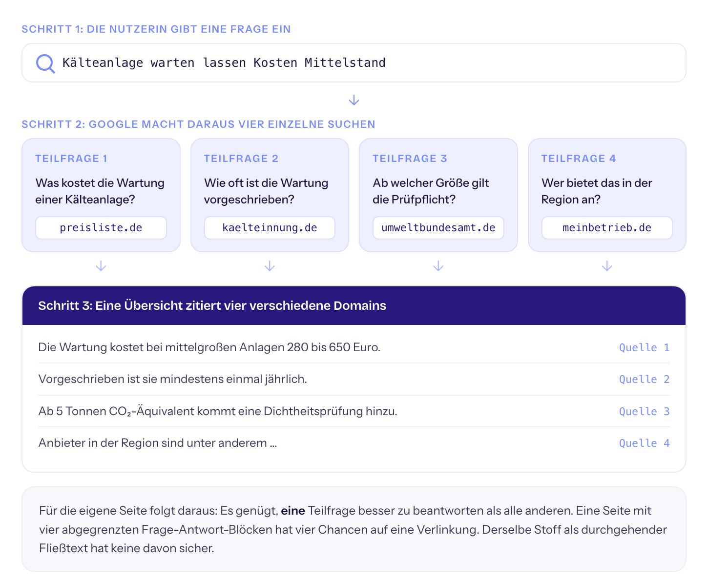 Aus einer eingetippten Frage macht Google mehrere Suchen. Jede Teilfrage kann von einer anderen Domain beantwortet werden.