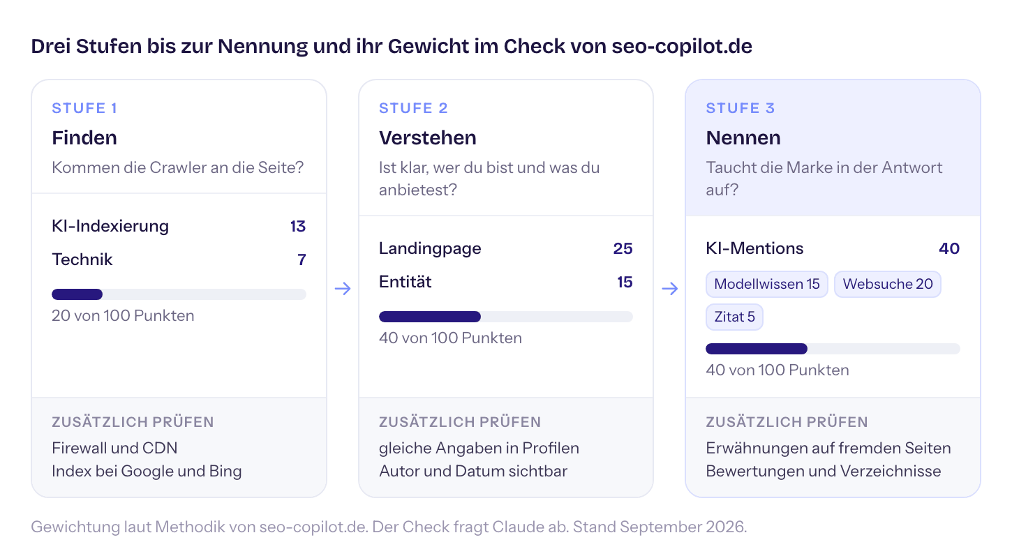 Finden bringt 20, Verstehen 40 und Nennen 40 von 100 Punkten im Check. Zu jeder Stufe gehören weitere Prüfpunkte außerhalb des Checks.