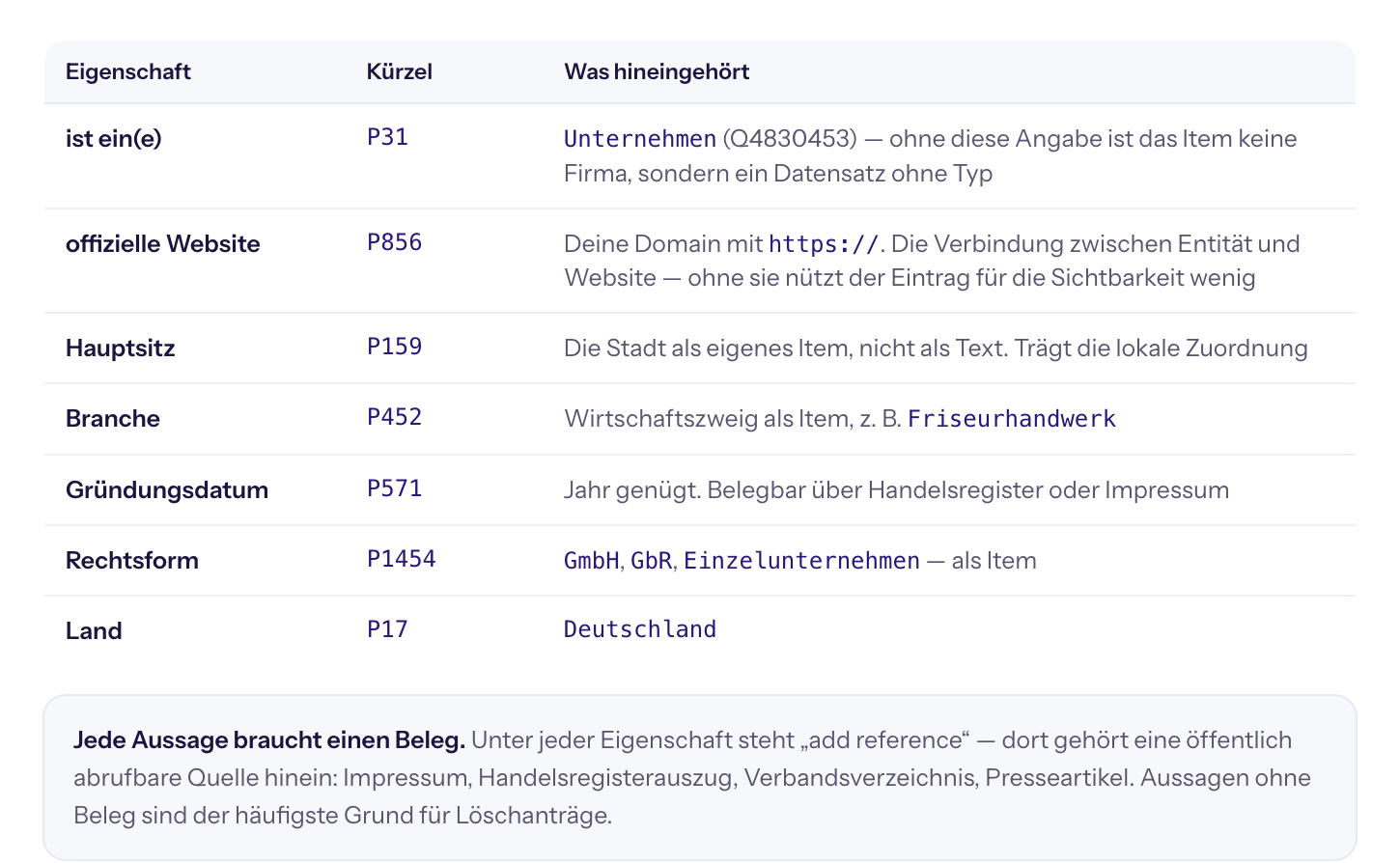 Die sieben Angaben, die ein Unternehmens-Item tragen. Ohne P856 bleibt die Verbindung zu deiner Website offen.
